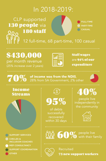 Supported Living assists people to live independently in the community.Self-directed Support helps to build the capacity of people and their family to recruit and direct their own
workers, building choice, control and flexibility.Circles Initiative continues to work in partnership with each person to build freely given relationships.
Micro Enterprise helps to craft a new career option by providing support to people to establish their own enterprise. A goal for the year ahead is to build greater awareness of micro enterprise and support more people through personal discovery.There remain many challenges as we navigate NDIS-land. Many families remain confused and anxious
around planning processes and levels of funding. Delayed reviews and simple plan errors cause further
distress, compounded by lack of direct access to NDIA planners. An inordinate amount of time is spent by
staff chasing plan errors on behalf of families, while long delays by externalPlan Managers in processing claims compounds difficulty in recouping outstanding debts. The complexity of compliance with NDIS safeguarding requirements pose key challenges to CLP, with significant preparation being undertaken this year for our NDIS Commission Verification Audit.
We continue to work through a challenging transition to a cloudbased system to automate processing
of payroll and invoicing. To offset this, ongoing shaping of the NDIS offers cause for optimism in 2020. Increased funding in individual plans to allow for significant price increases from July is assisting CLP
with the financial transition pressures felt over the last two financial years.
We are staying closely in touch with the creation of Independent Living Options, based on WA models of
1:1 support to help people live in their own home. Revised Supported Employment options offer the
prospect of greater flexibility for innovation such as through Micro Enterprise. We have seen a few
2-year plans being approved, while a new ‘participant process’ (where the plan is explained to the family prior to finalisation) is being rolled out; both of these initiatives are a step in the
right direction.We are extremely grateful for the ongoing support of Wyatt Benevolent Fund for Micro Enterprise, and also
thank the Thyne Reid Foundation for supporting us to build further capacity under the NDIS environment.
We continue to partner with Purple Orange in offering values training and
benefit from close research ties with University of SA, Flinders University and the Centre for Disability Employment, Research and Practice (CDERP).Our sincere thanks go to the fantastic staff of this organisation at every level of service delivery and administration for their dedication and flexibility through the transition period, with grateful appreciation also to our senior managers for their leadership. We acknowledge and sincerely thank all our Board members, welcoming Helen Neale and Michael Mooney for their first terms of office, and thank Darrin Hepworth for his support to CLP and the CLP Trust.Most importantly, we thank every CLP family for your continued trust and look forward to the year ahead.Caroline Ellison, Chairperson
Prue Gorman, Executive Officer
